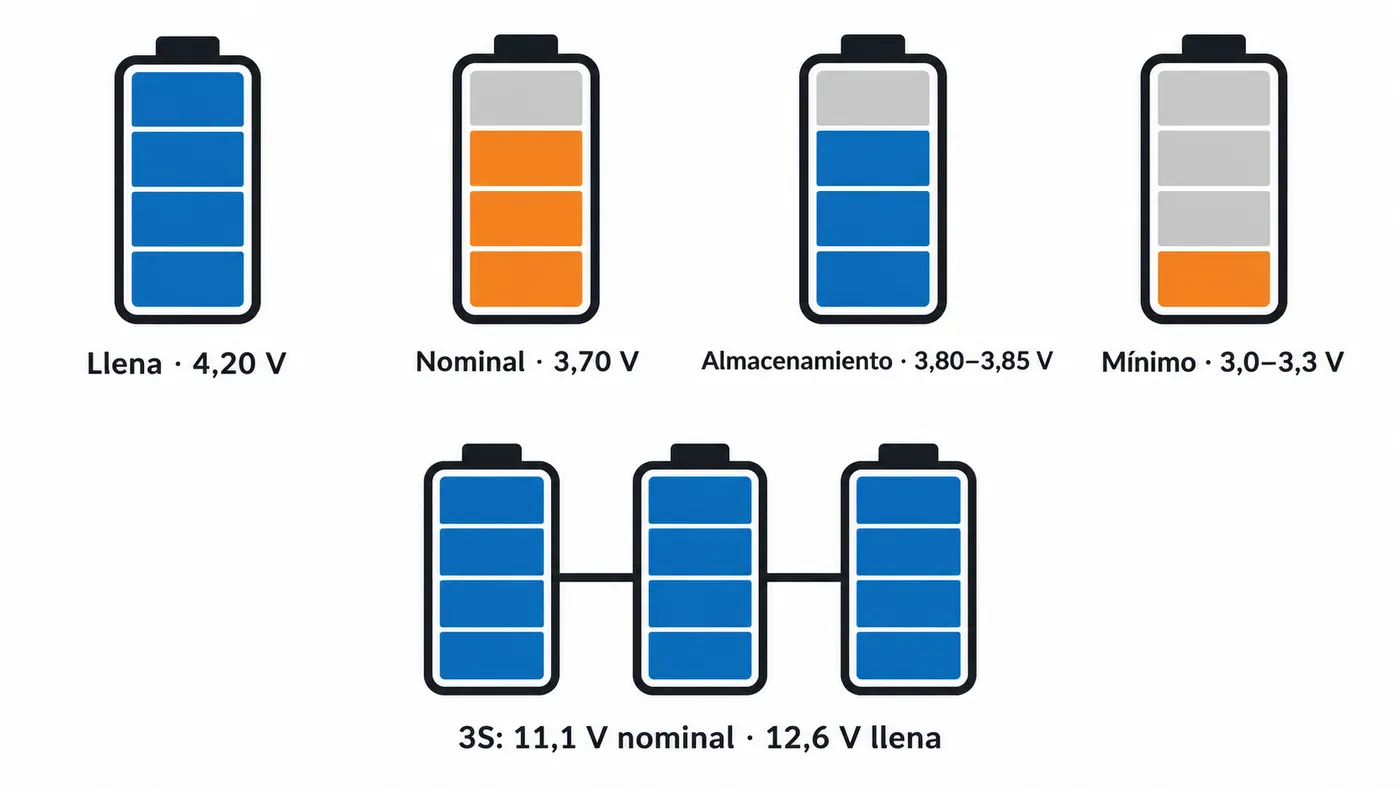 Tensión de una celda LiPo según su estado y tensión nominal y llena de un pack 3S.