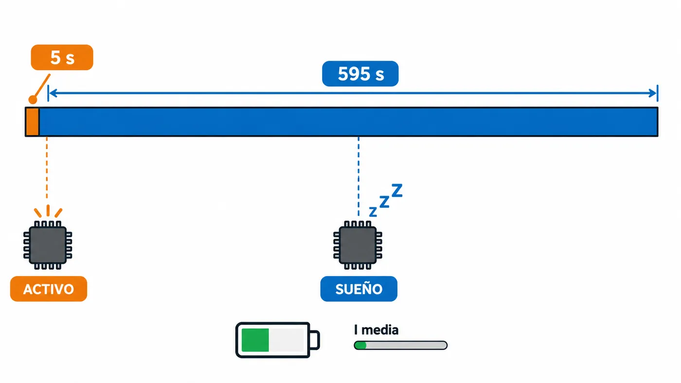 Ciclo de 600 segundos con 5 segundos activo y 595 segundos en sueño profundo, que reduce el consumo medio.