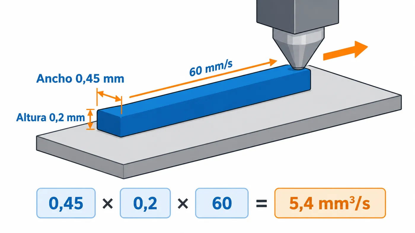 Línea extruida como un prisma rectangular con ancho, altura y velocidad, cuyo producto da el caudal en mm³/s