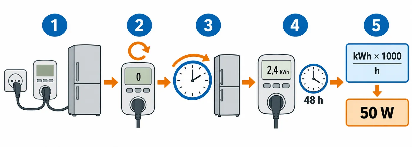 Pasos para medir con un enchufe medidor: conectar, poner a cero, usar el aparato, anotar kWh y calcular la potencia media