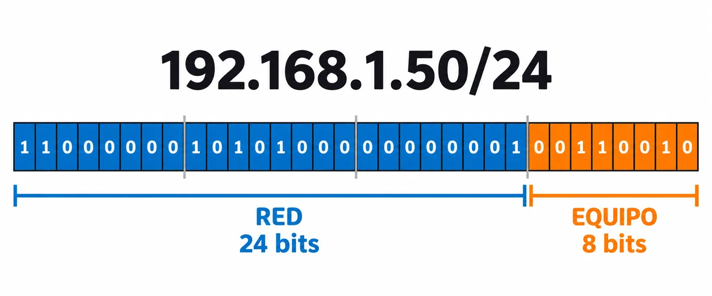 Dirección IPv4 de 32 bits separada en 24 bits de red y 8 bits de equipo para 192.168.1.50/24.