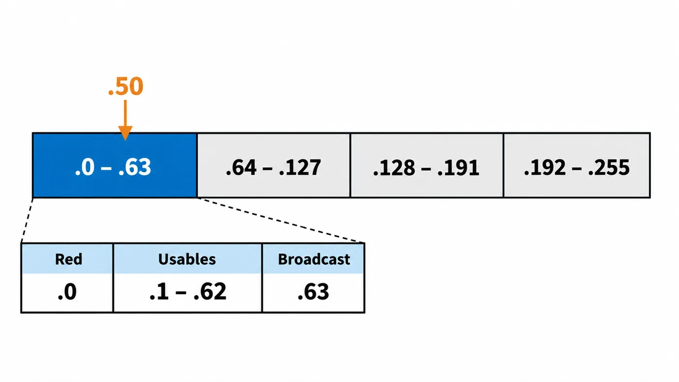 Subred /26 donde cae 192.168.1.50: red .0, rango utilizable .1–.62 y broadcast .63.