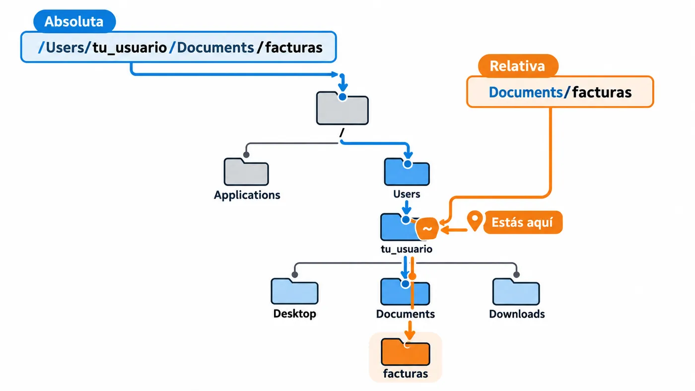 Árbol de carpetas de macOS desde la raíz hasta Documents/facturas, con la ruta absoluta y la relativa desde la carpeta de inicio