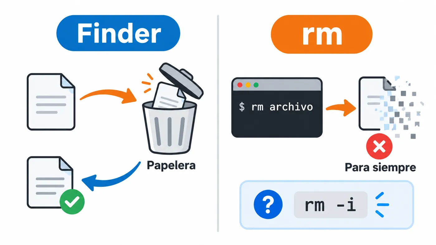 Comparación: borrar en el Finder envía a la Papelera y se puede recuperar; rm en Terminal borra el archivo para siempre