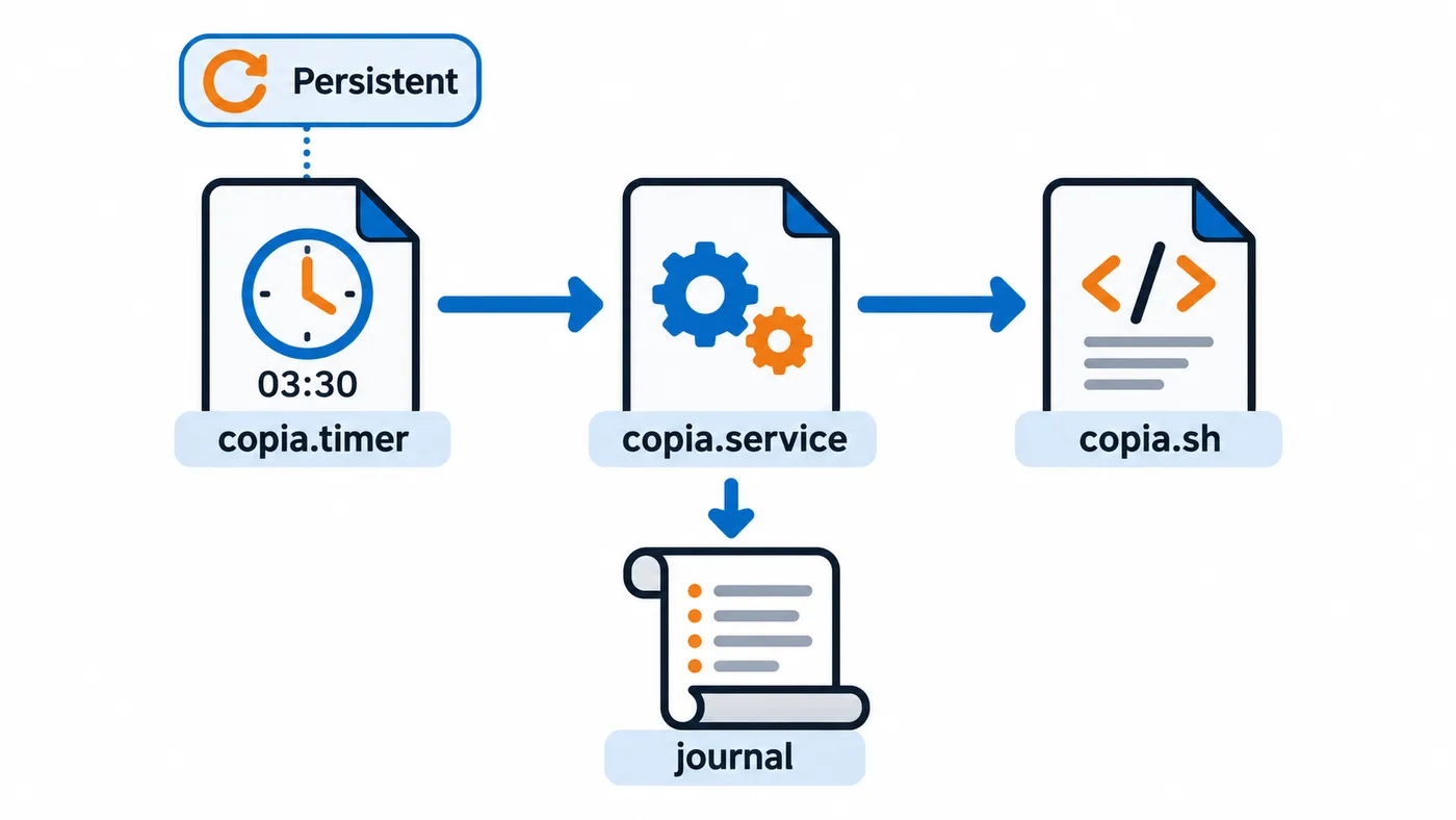 Un timer de systemd formado por dos archivos: copia.timer lanza copia.service, que ejecuta el script y escribe en el journal