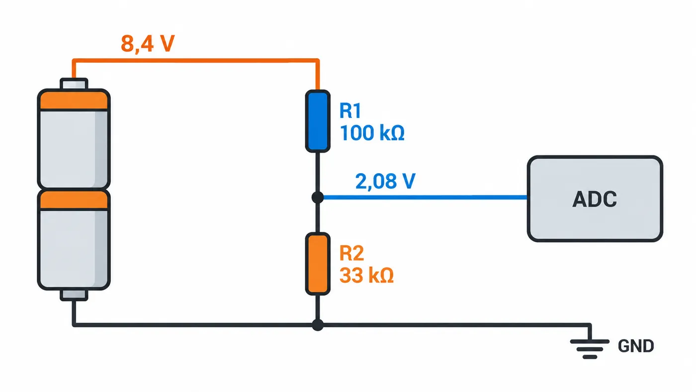 Una batería de 8,4 V alimenta un divisor de 100 kΩ y 33 kΩ; su salida de 2,08 V llega al ADC.