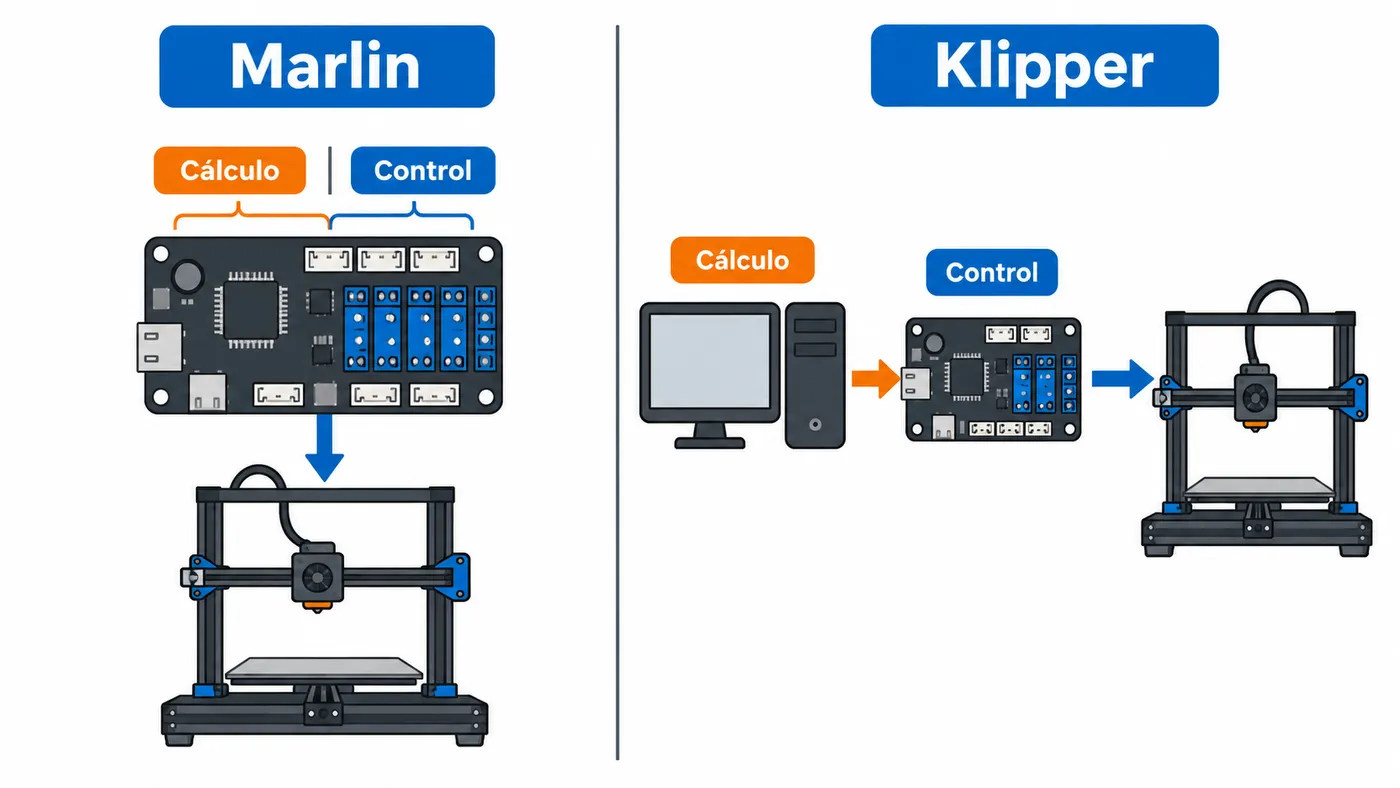 Comparación: Marlin calcula y controla desde la placa; Klipper calcula en un ordenador y controla desde la placa.