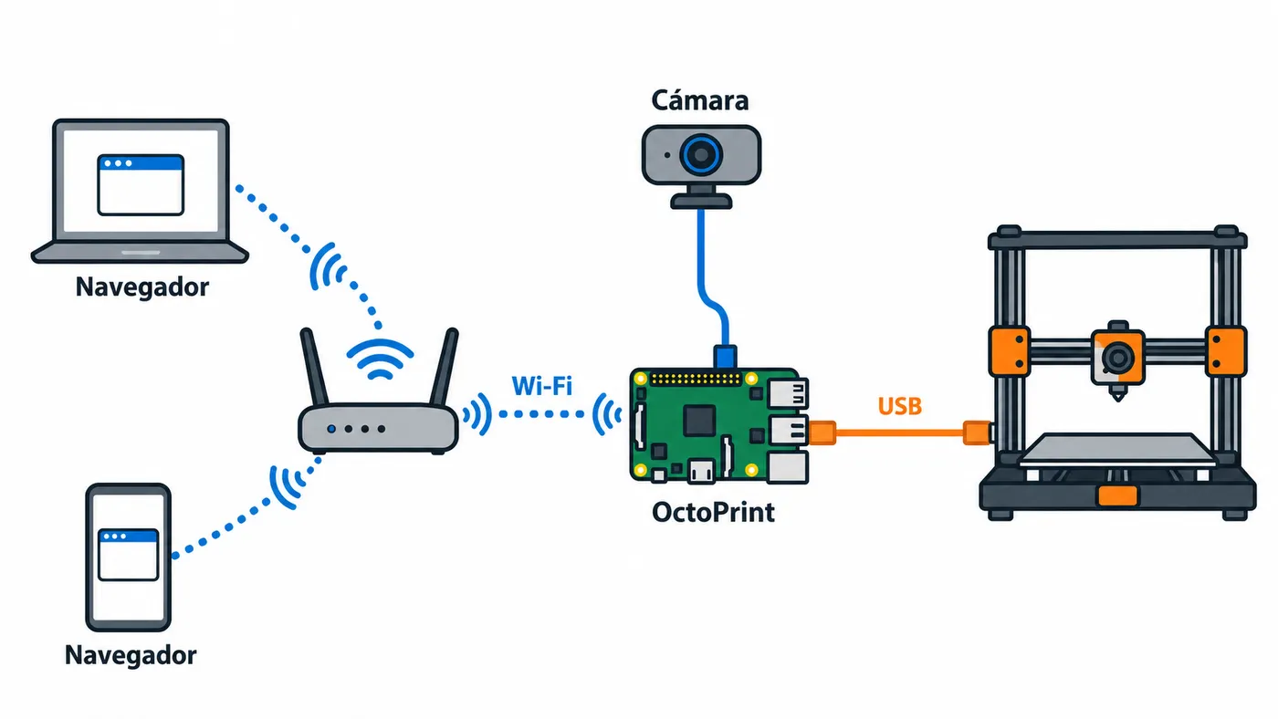 Portátil y móvil controlan por Wi‑Fi OctoPrint, conectado por USB a una impresora 3D; una cámara envía vídeo.