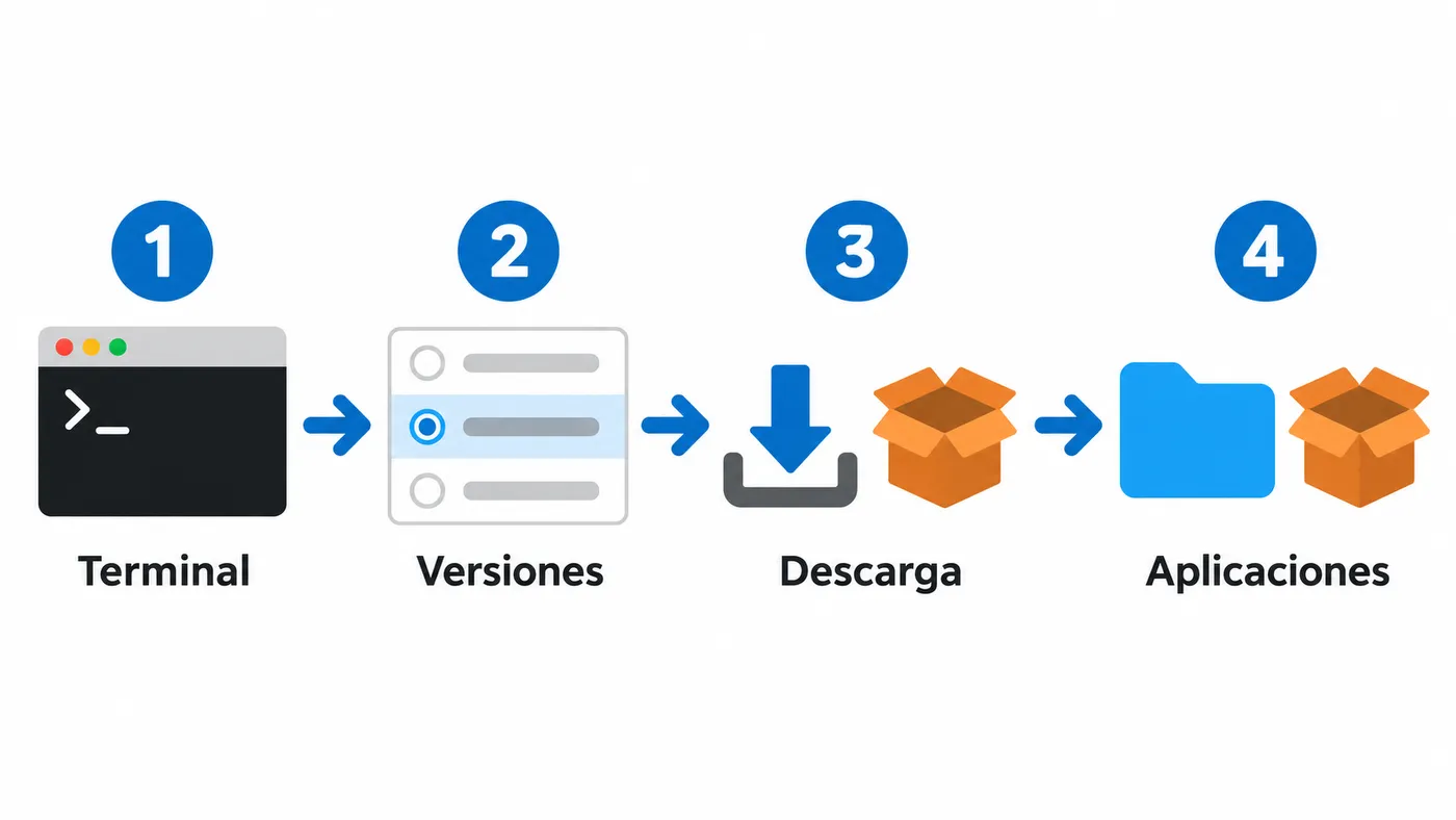 Flujo para consultar instaladores compatibles con softwareupdate, elegir una versión y descargarla en Aplicaciones.