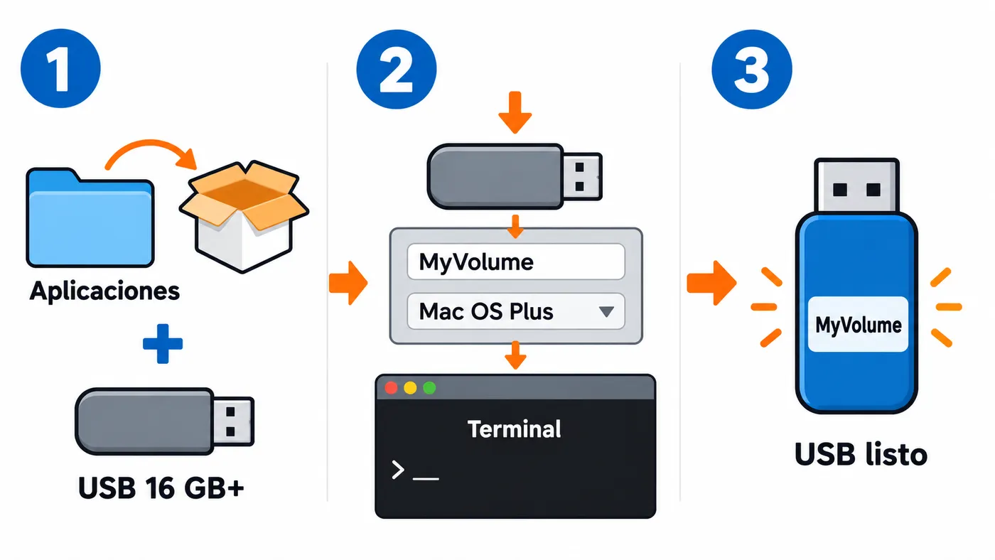 Pasos para preparar un USB de 16 GB o más, formatearlo como Mac OS Plus (con registro) con el nombre MyVolume y crear el instalador desde Terminal.