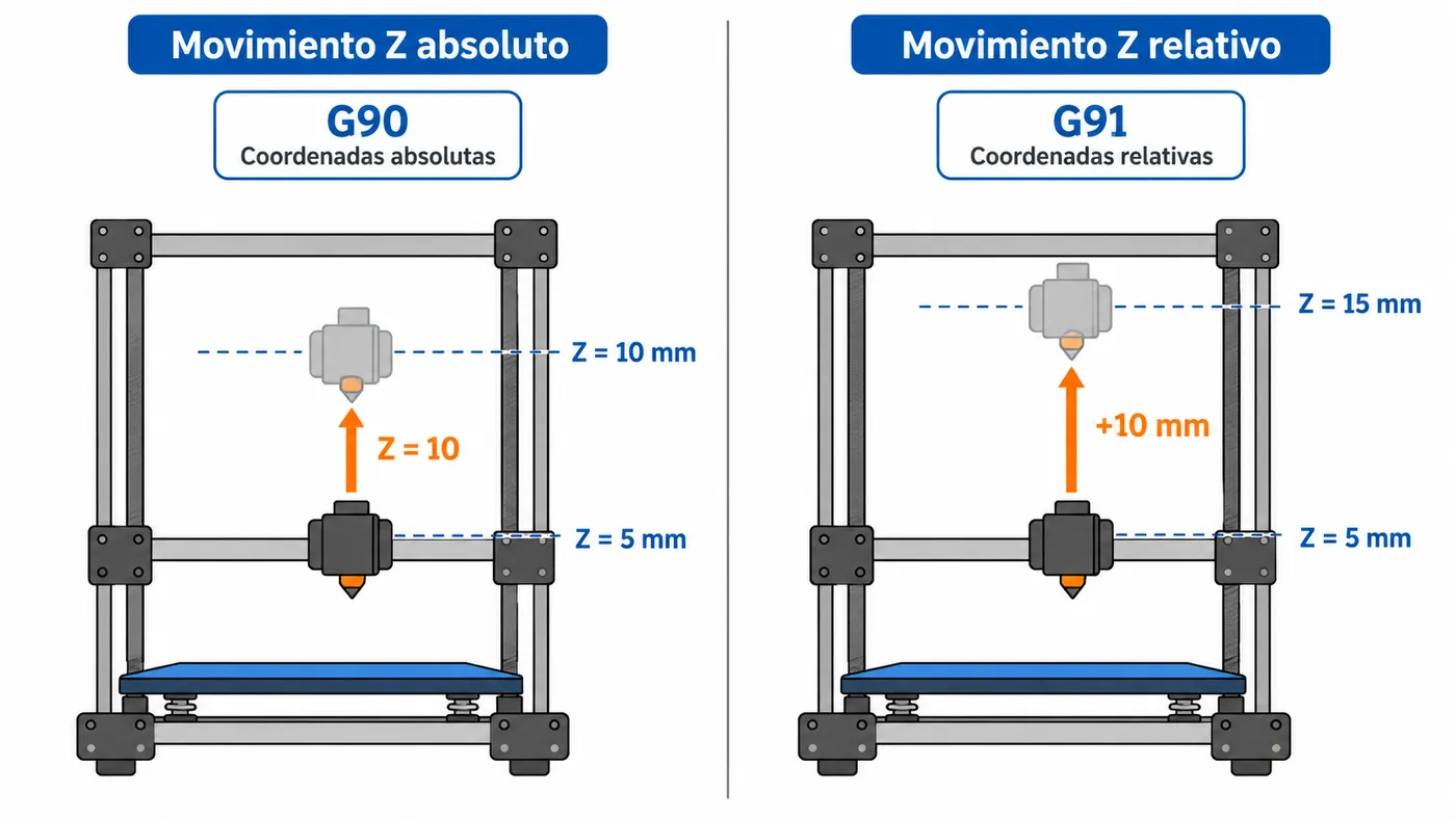 Comparación de un movimiento Z absoluto hasta 10 mm y uno relativo de 10 mm desde Z=5.