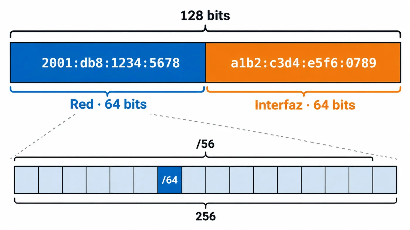 Dirección IPv6 de 128 bits dividida en 64 bits de prefijo de red y 64 bits de identificador de interfaz