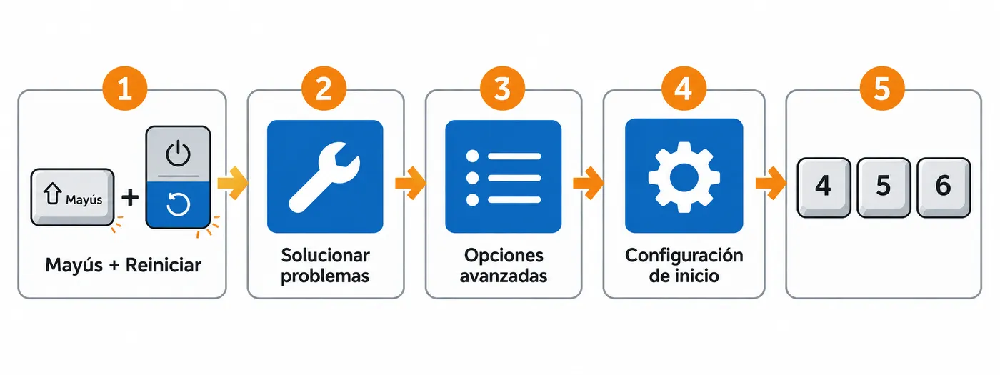 Flujo de cinco pasos desde Mayús más Reiniciar hasta Configuración de inicio y las teclas 4, 5 o 6.