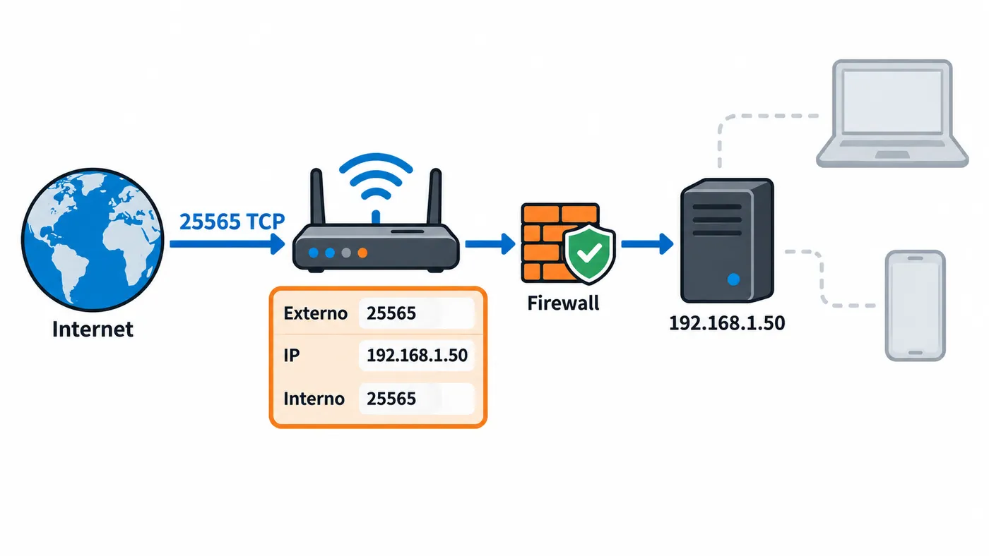 Reenvío de puertos: una conexión desde Internet al puerto 25565 del router se envía al equipo interno 192.168.1.50