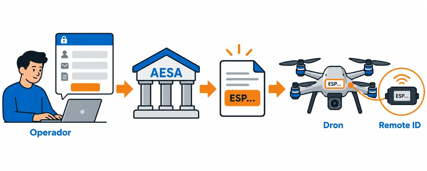 Pasos para registrar al operador en AESA, recibir el número y asociarlo al dron y al Remote ID.