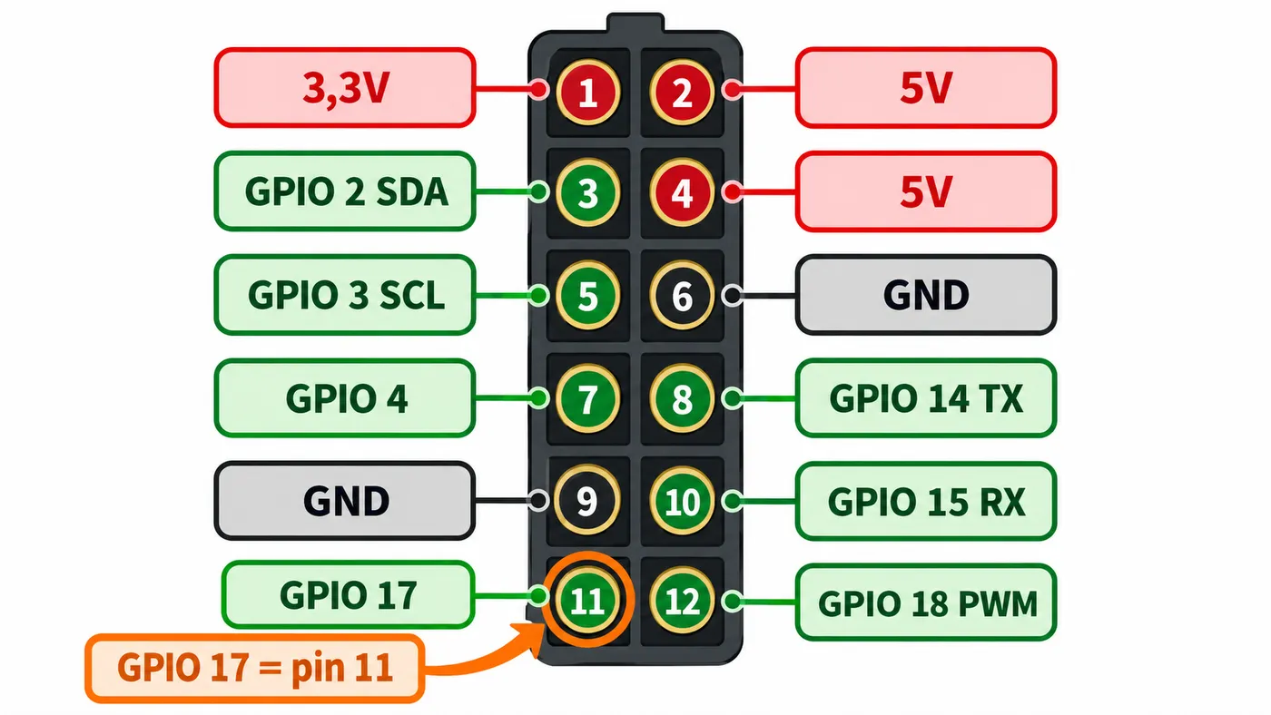 Primeros 12 pines del conector con número físico y nombre BCM: pin 3 GPIO 2 SDA, pin 11 GPIO 17, pin 8 GPIO 14 TX