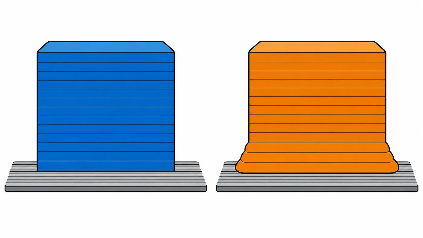 Comparación entre una base recta y otra ensanchada por las primeras capas aplastadas.