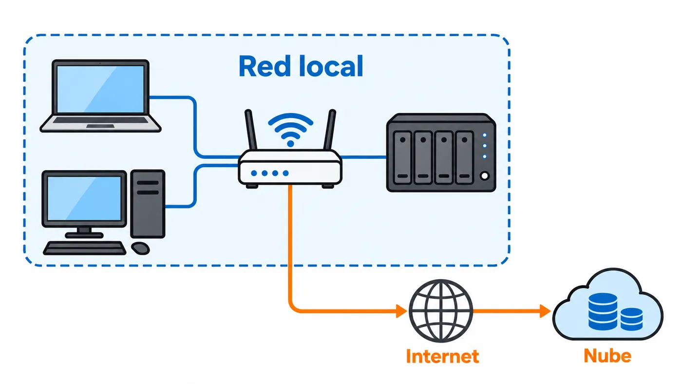 Un router conecta ordenadores y un NAS en la red local; la nube se alcanza a través de Internet.