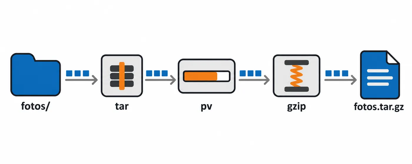 Flujo de datos de una carpeta por `tar`, `pv` y `gzip` hasta crear un archivo comprimido.