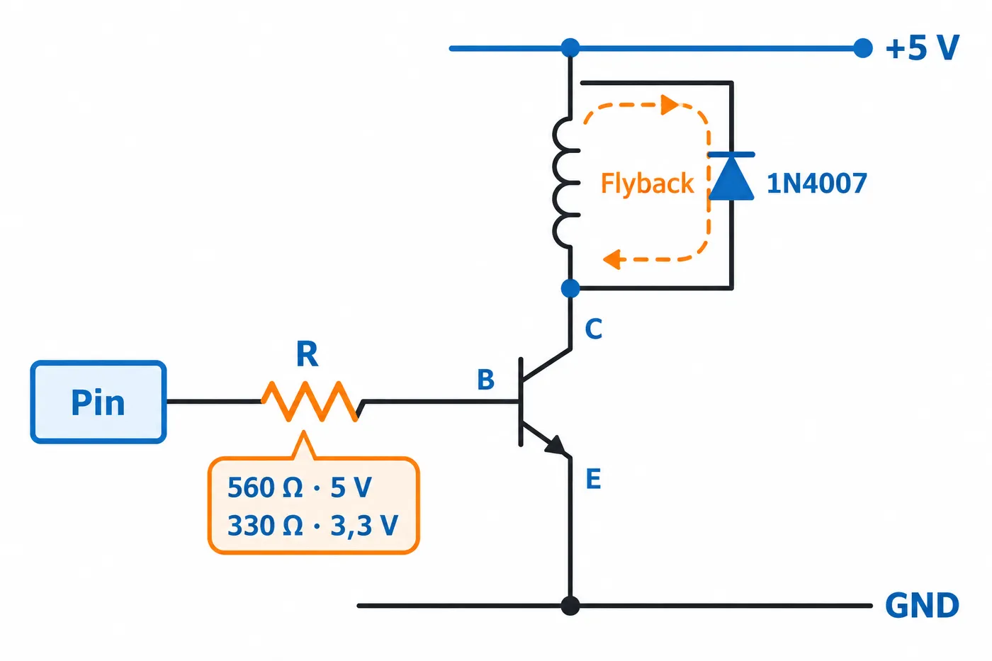 Esquema: bobina del relé entre +5 V y el colector de un NPN, diodo en paralelo con cátodo a +5 V y resistencia del pin a la base