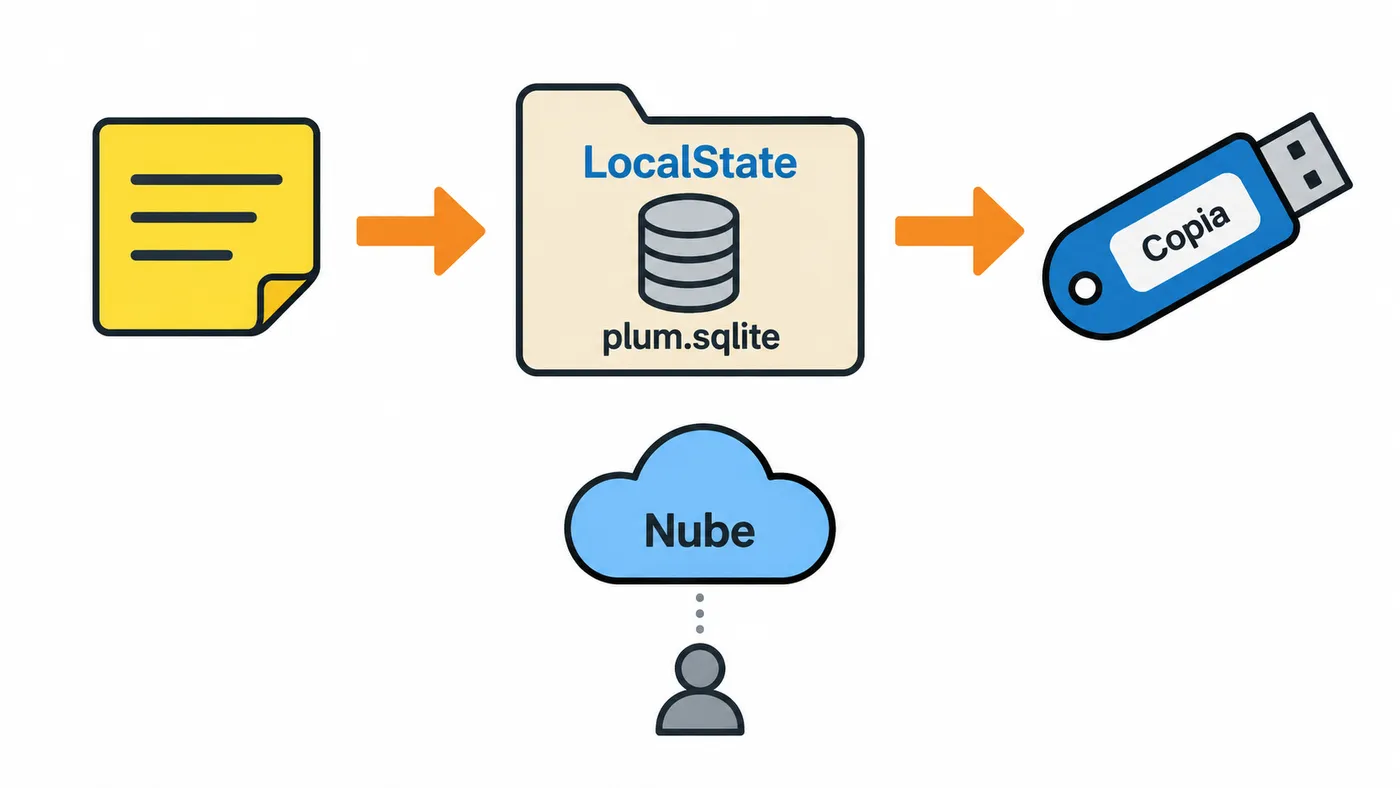 Ruta visual de la nota local a plum.sqlite en LocalState y a una copia USB, con la nube como sincronización aparte.