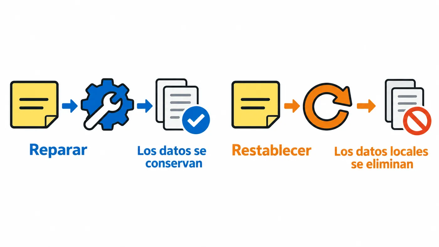 Comparación: Reparar conserva los datos; Restablecer elimina los datos locales.