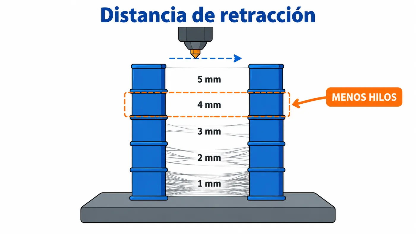 Dos columnas impresas muestran hilos entre niveles; cada altura prueba un ajuste de retracción distinto.