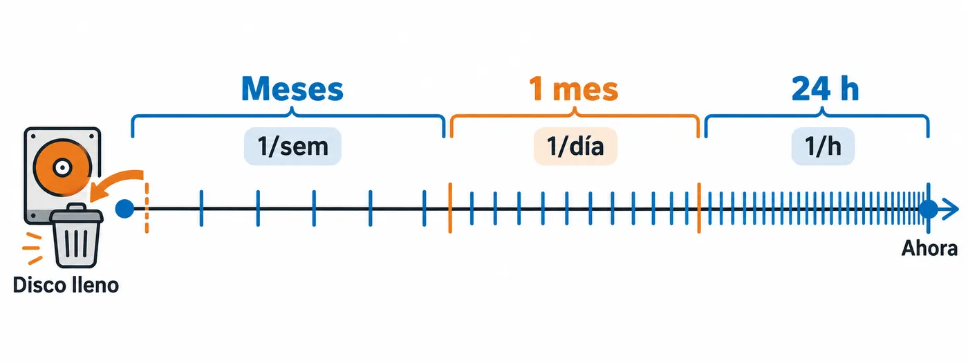 Línea de tiempo de Time Machine: copias cada hora en las últimas 24 horas, diarias del último mes y semanales de los anteriores