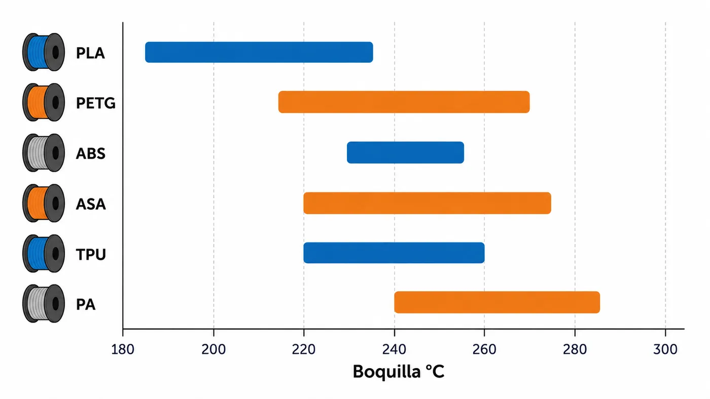 Rangos de temperatura de boquilla de PLA, PETG, ABS, ASA, TPU y nylon representados como barras horizontales