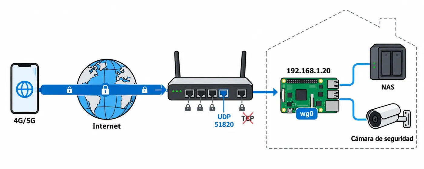 El móvil conecta por Internet al router, que reenvía el puerto UDP 51820 a la Raspberry Pi; NAS y cámaras quedan tras el túnel