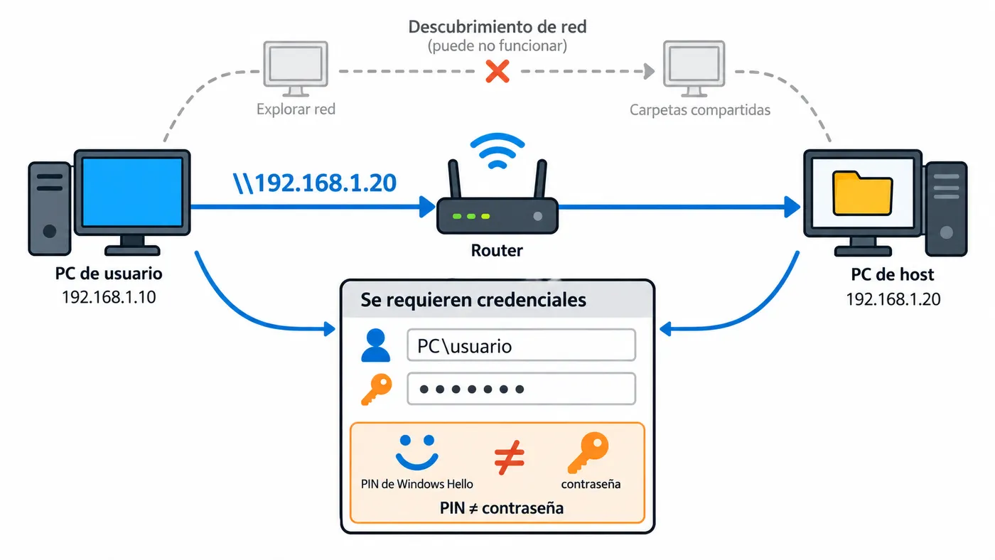 Un PC accede al equipo anfitrión por su dirección IP y presenta el usuario y la contraseña de ese equipo.