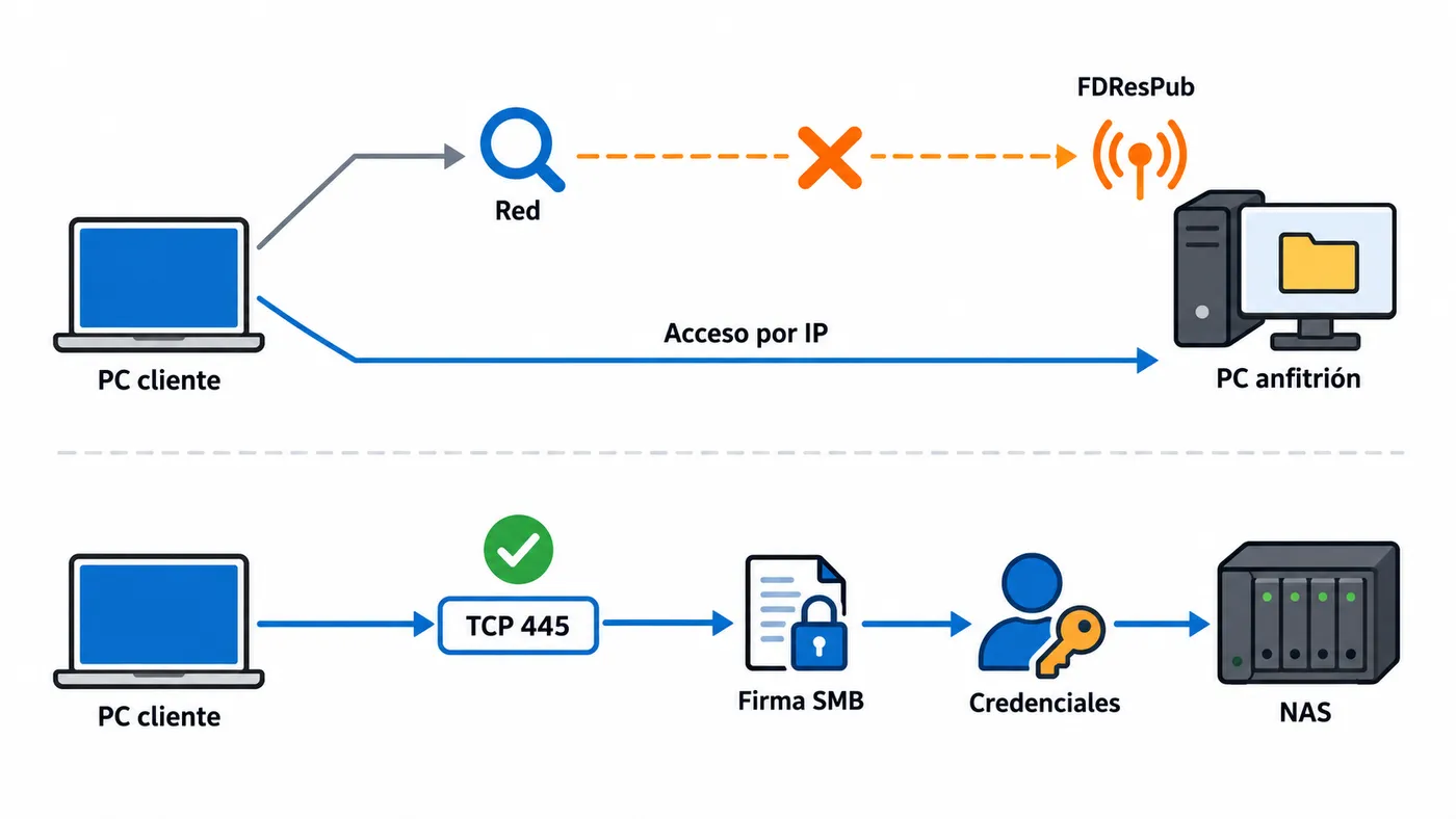 Esquema que diferencia la detección del equipo, el acceso directo por IP y las comprobaciones SMB en el puerto 445.